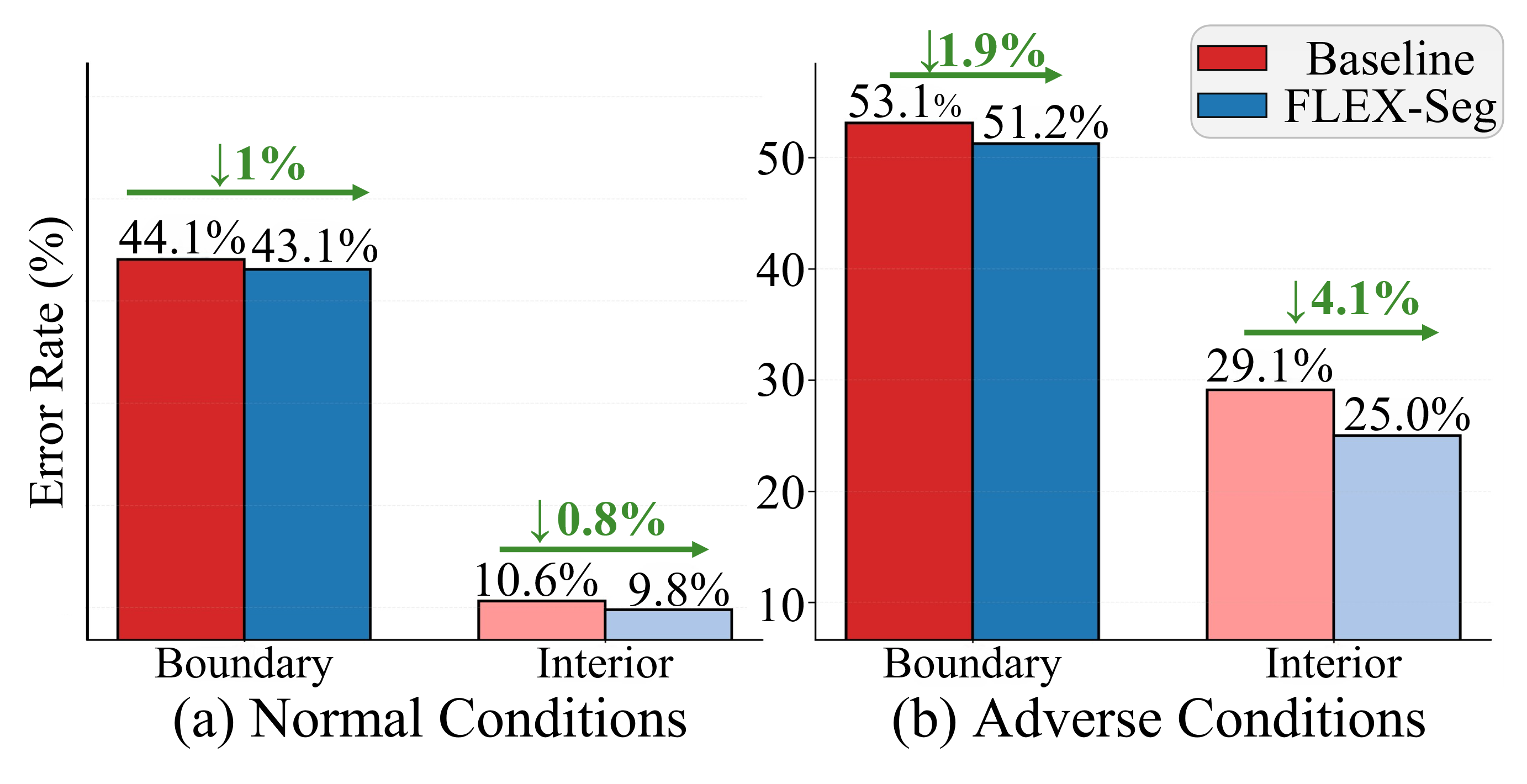 Boundary vs Interior Error Rate