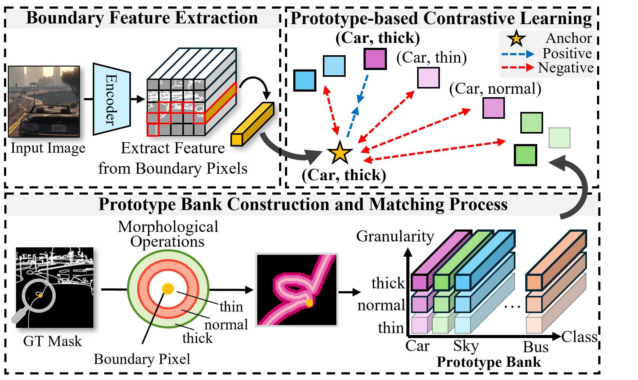 Granular Adaptive Prototypes