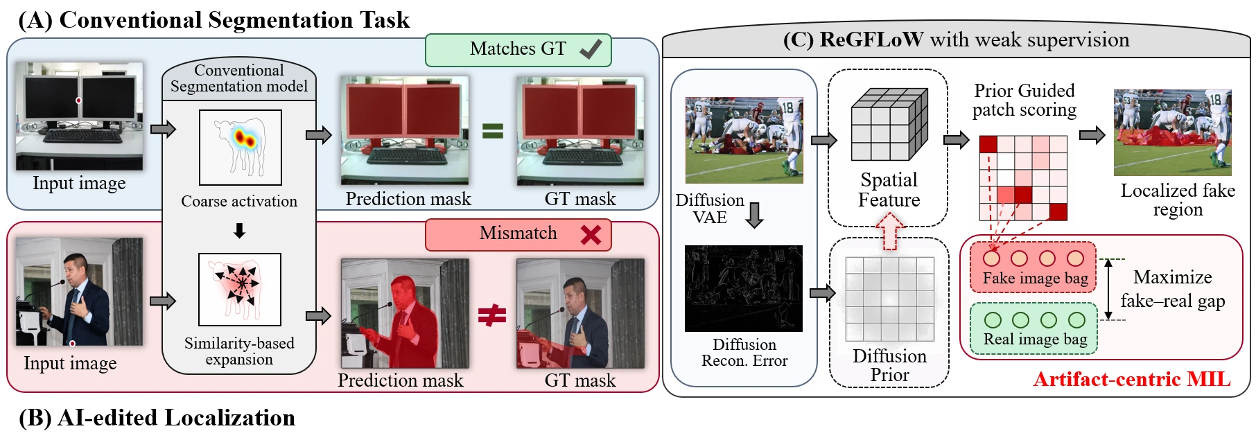 Figure 1: conventional segmentation follows object boundaries, diffusion edits may not, and ReGFLoW instead uses a diffusion prior and artifact-centric MIL.