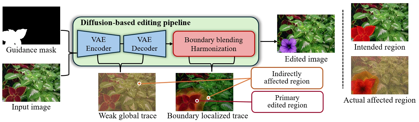 Figure 2: guidance mask, VAE encoding and decoding, and boundary blending can produce traces outside the intended edit region.