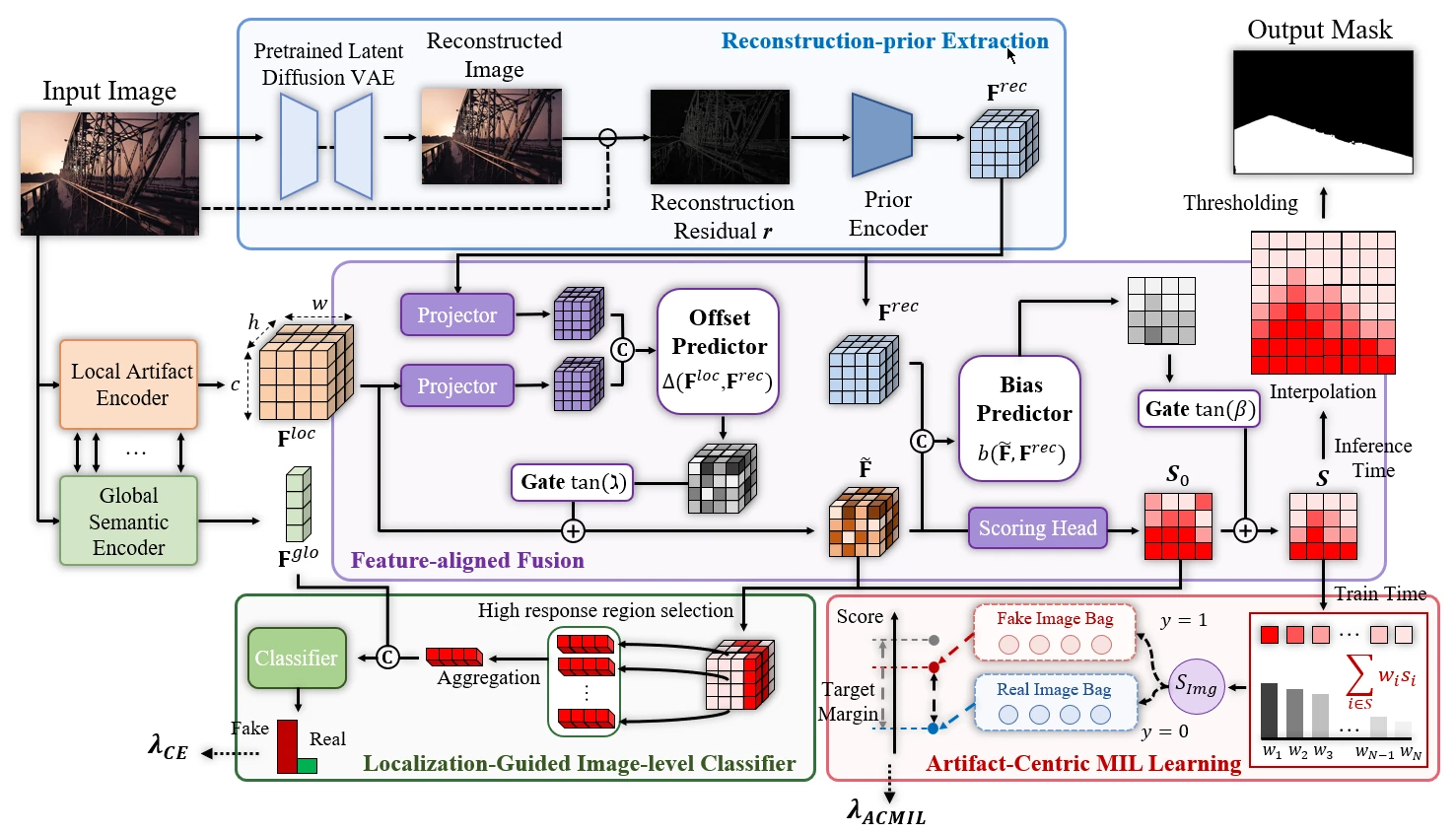 Figure 4: frozen VAE reconstruction, global and local encoders, gated feature fusion, a reconstruction logit bias, artifact-centric MIL, and a localization-guided classifier.