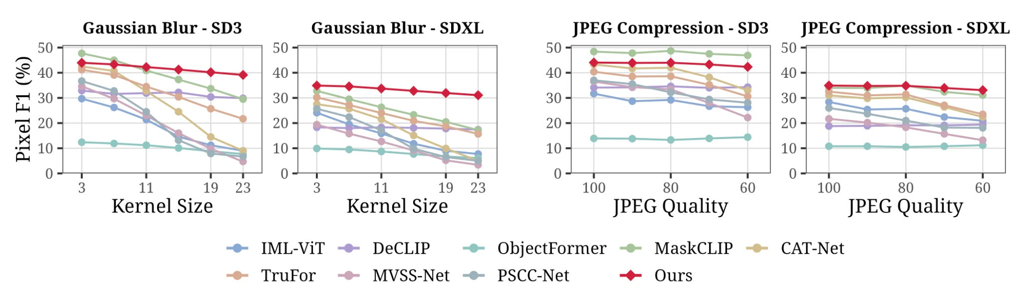 Figure 5: four line plots compare pixel F1 under Gaussian blur and JPEG compression on SD3 and SDXL.