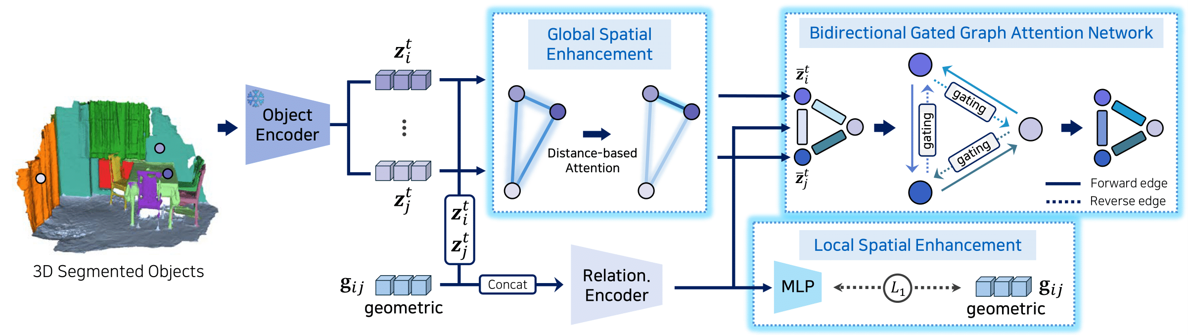 Scene Graph Prediction