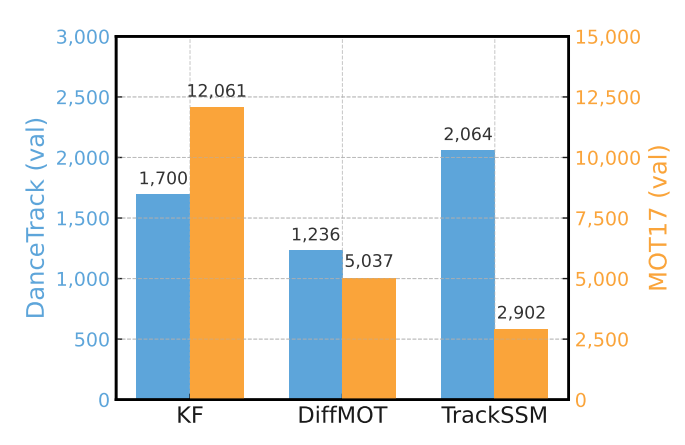 Motion Predictor Performance