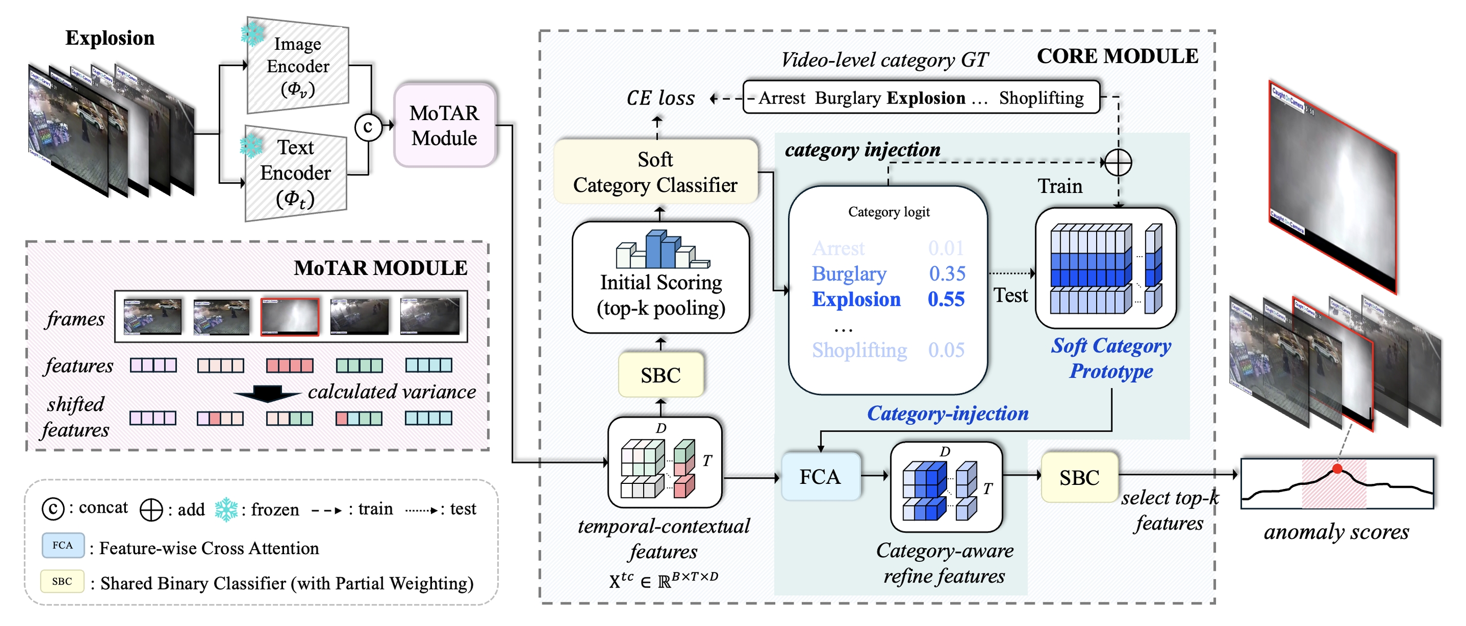 Overall architecture of RefineVAD